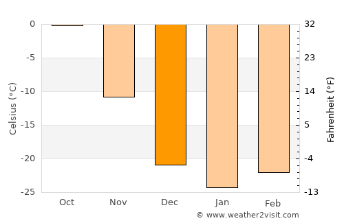 Harmod average temperature in December