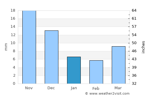 Harmod average rain in January