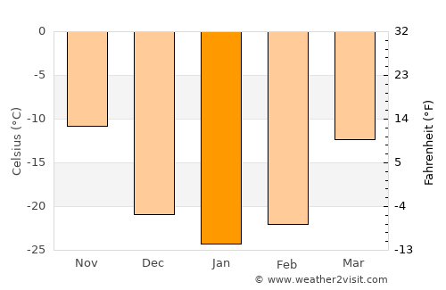 Harmod average temperature in January