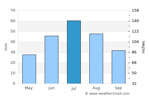 Harmod average rain in July