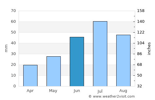 Harmod average rain in June