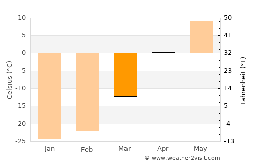Harmod average temperature in March