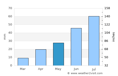 Harmod average rain in May