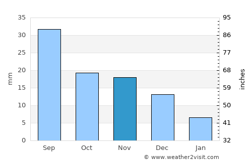 Harmod average rain in November