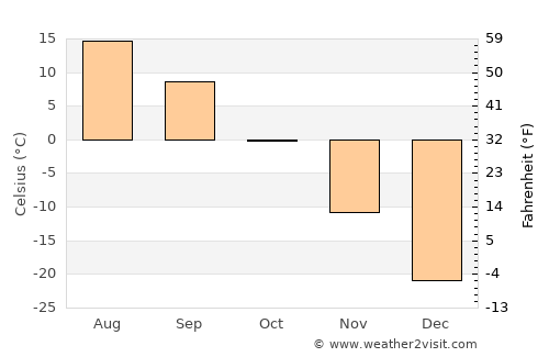 Harmod average temperature in October