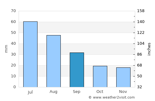 Harmod average rain in September