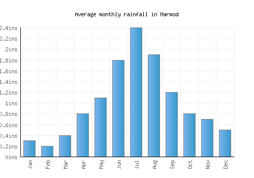 Harmod monthly rainfall chart (inches)
