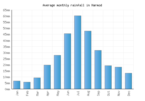 Harmod monthly rainfall chart (mm)