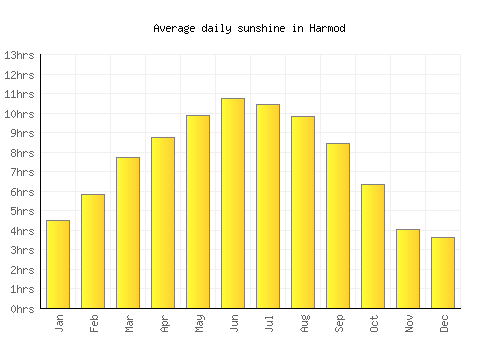 Harmod average daily sunshine chart