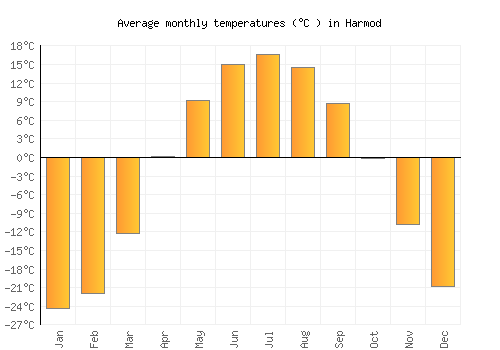 Harmod average temperature chart (Celsius)