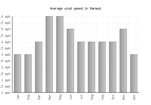 Harmod average winspeed by month (mph)