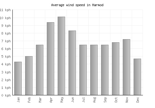 Harmod average winspeed by month (km/h)