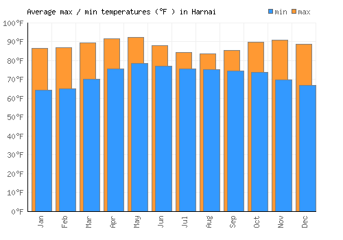 Harnai average minimum / maximum temperatures (Fahrenheit)