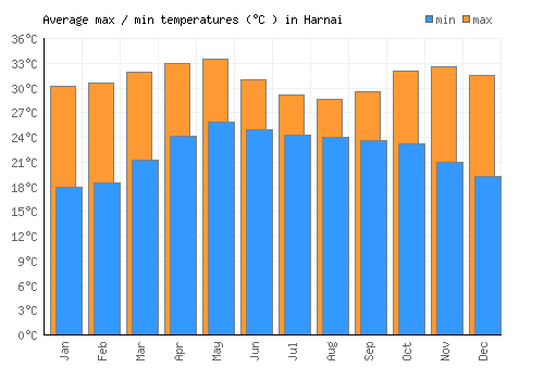 Harnai average minimum / maximum temperatures (Celsius)