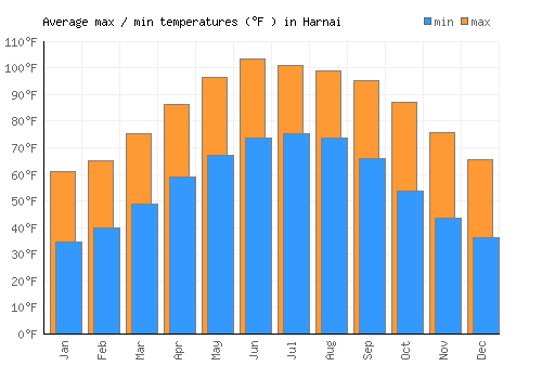 Harnai average minimum / maximum temperatures (Fahrenheit)