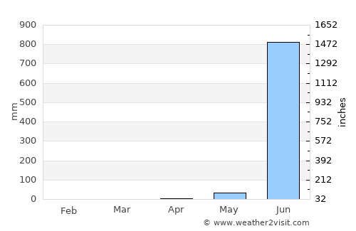 Harnai average rain in April