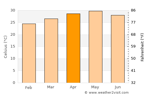 Harnai average temperature in April
