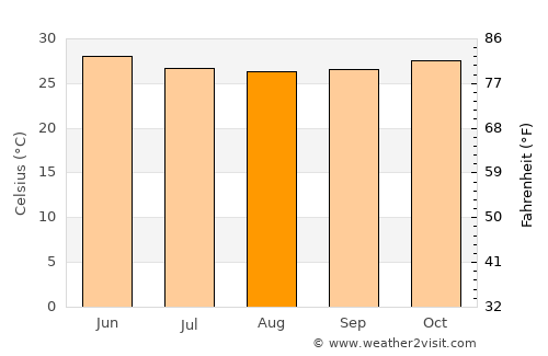 Harnai average temperature in August