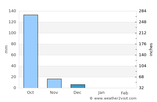 Harnai average rain in December