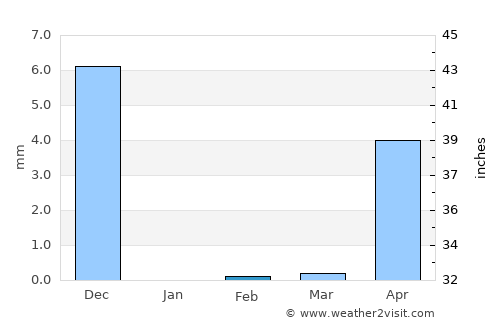 Harnai average rain in February