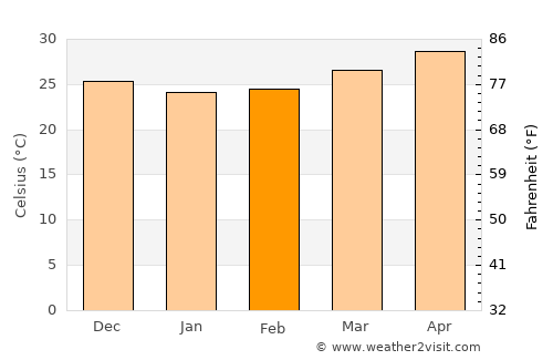 Harnai average temperature in February