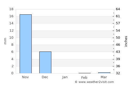 Harnai average rain in January