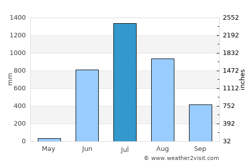 Harnai average rain in July
