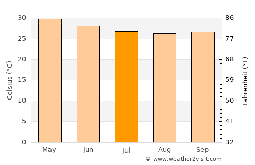 Harnai average temperature in July