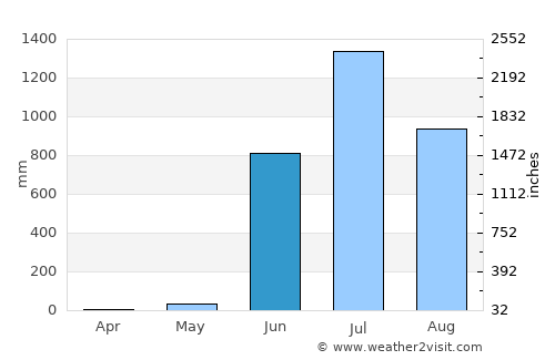 Harnai average rain in June