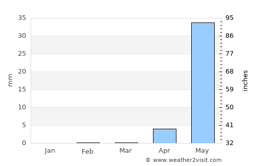 Harnai average rain in March