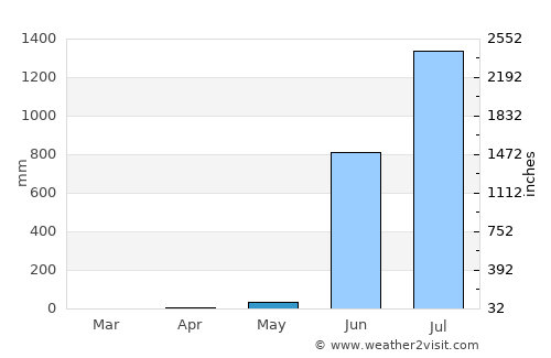 Harnai average rain in May