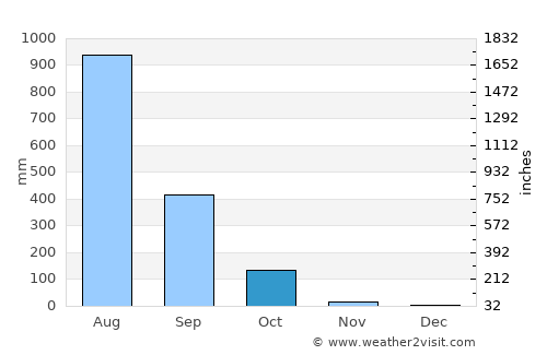 Harnai average rain in October