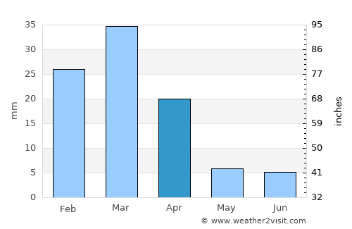 Harnai average rain in April