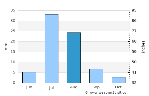 Harnai average rain in August