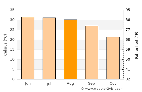 Harnai average temperature in August