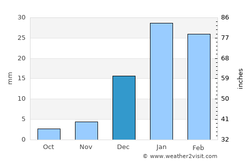 Harnai average rain in December