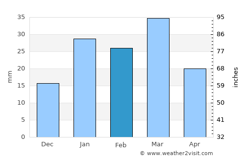 Harnai average rain in February