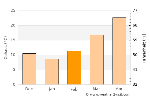 Harnai average temperature in February
