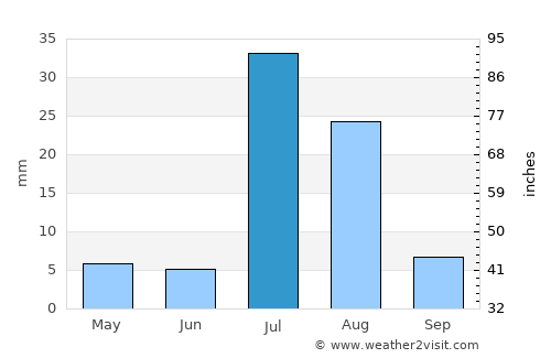 Harnai average rain in July