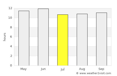 Harnai average rain in July