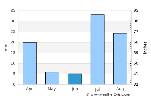 Harnai average rain in June