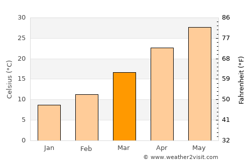 Harnai average temperature in March