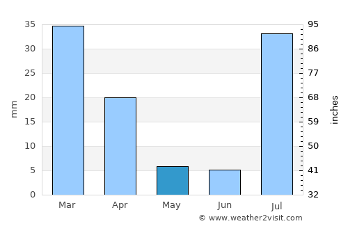 Harnai average rain in May