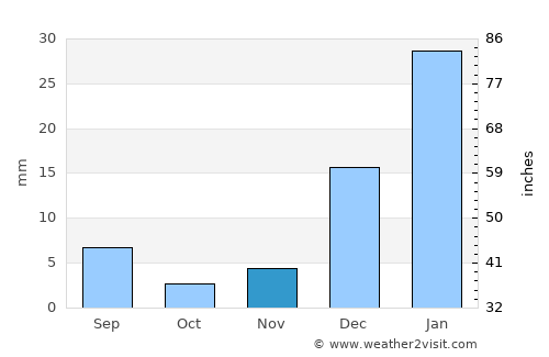 Harnai average rain in November