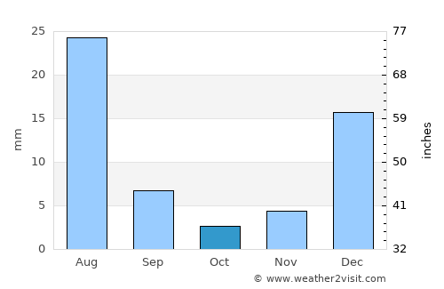Harnai average rain in October