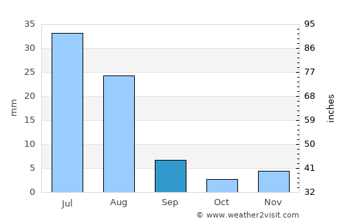 Harnai average rain in September