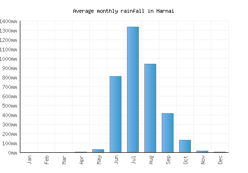 Harnai monthly rainfall chart (mm)