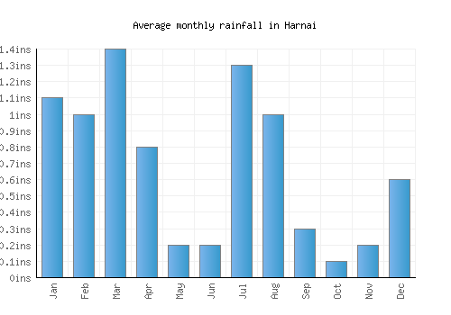 Harnai monthly rainfall chart (inches)