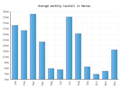 Harnai monthly rainfall chart (mm)