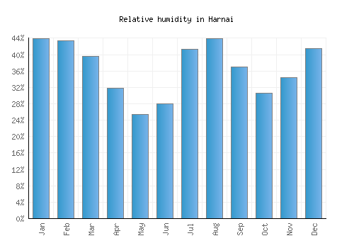 Harnai relative humidity averages